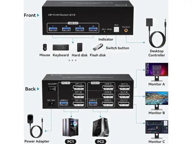 Alt view image 4 of 7 - 2-Port Triple DP KVM Switch DP1.4, 8K@60Hz 4K@120Hz, 4 USB3.0 Ports, 12V DC Adapter & 2 USB Cables Included