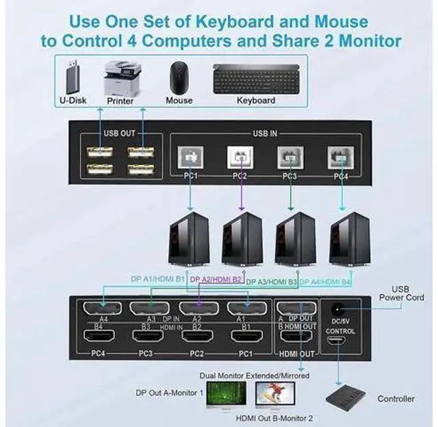 Alt view image 6 of 7 - 4 Port Dual Monitor HDMI+DP Hybrid KVM Switch, 4K@60Hz UHD, Built-in 4-Port USB 2.0 Hub for 4 PCs Share 2 Displays & Keyboard Mouse Peripherals