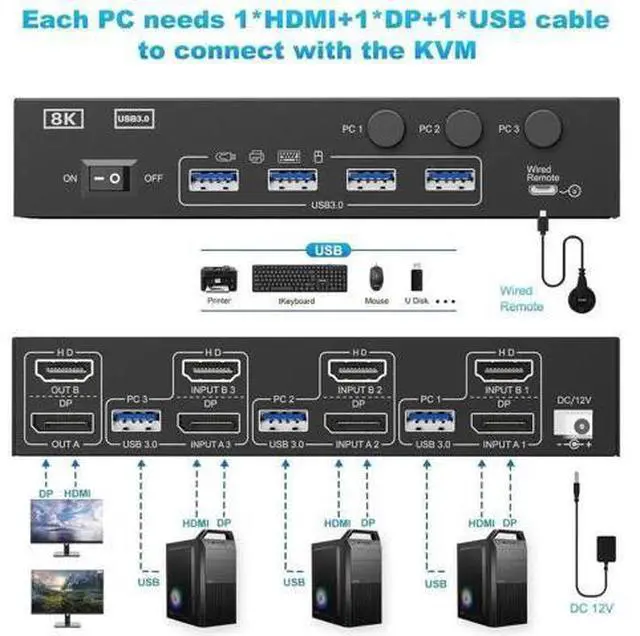 Alt view image 5 of 7 - 3-Port HDMI+DP Dual Monitor KVM Switch, 8K@60Hz 4K@144Hz, 4 USB3.0 Ports, Wired Remote, Power Adapter & USB Cable Included