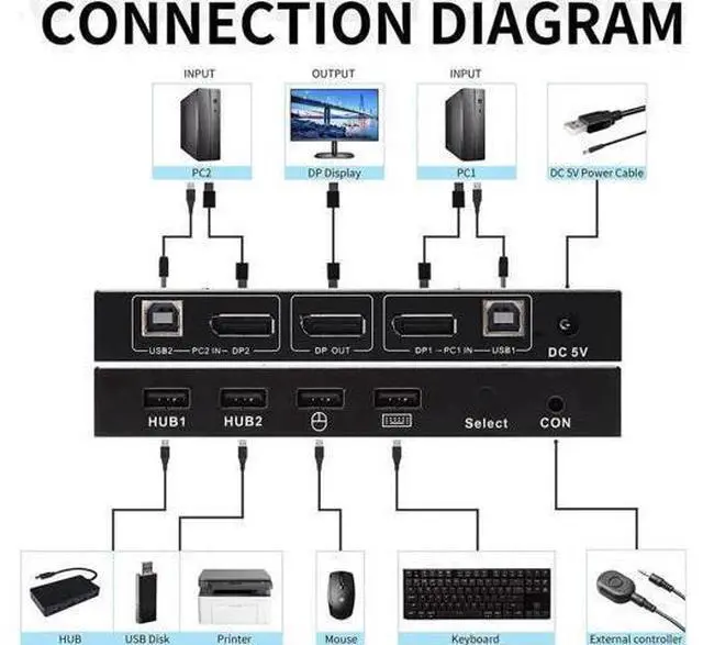 Alt view image 4 of 7 - 2-Port 2 In 1 Out DP 1.2 DisplayPort KVM Switch, 4K@60Hz, 2 PCs Share One Monitor, Keyboard & Mouse, Built-in 4 USB 2.0 Ports, Includes 2pcs 1.5m/5ft USB KVM Cables