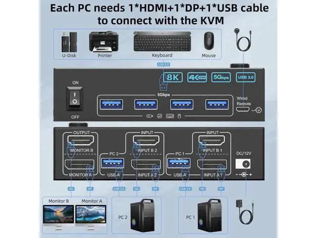 Alt view image 2 of 7 - 2 Port Dual Monitor HDMI & DP KVM Switch, 8K@60Hz 4K@144Hz USB3.0 KVM Switcher with 4 USB 3.0 Ports, Wired Remote, Power Adapter & USB Cables Included for 2 PCs Share Dual Monitors Keyboard Mouse Prin