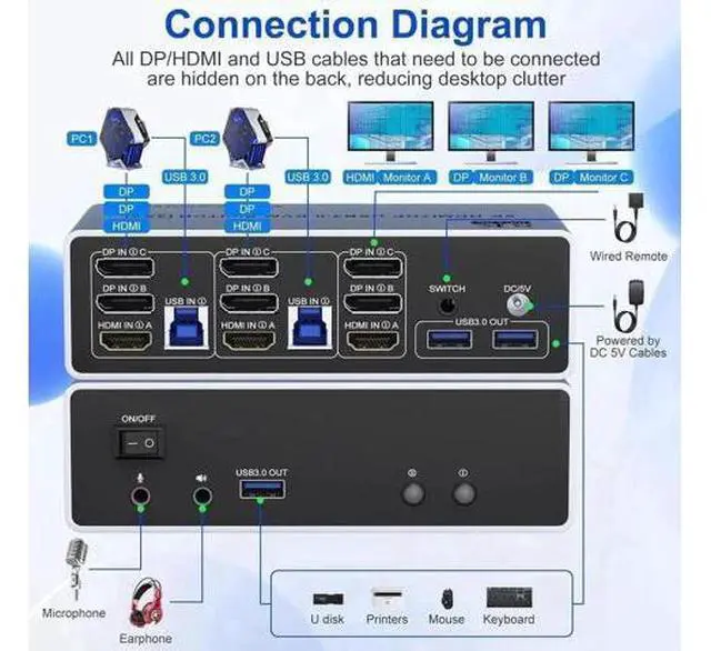 Alt view image 3 of 7 - 2 Port Triple Monitor 1HDMI+2DP KVM Switch, 8K@60Hz 4K@144Hz USB3.0 KVM Switcher with Audio & Mic, 3 USB Ports for 2 PCs Share 3 Displays, Support Extend & Mirror Mode