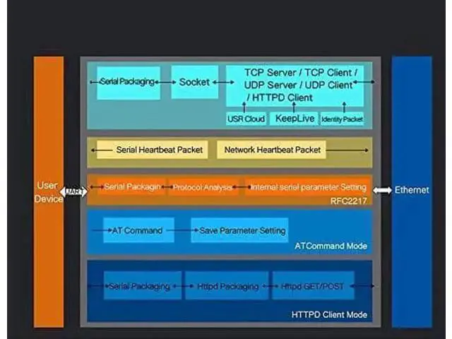 Alt view image 2 of 7 - USR-TCP232-306 Serial to Ethernet Converter TCP/IP to RS232 RS485 RS422 Device Server