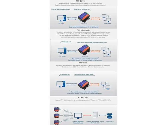 Alt view image 7 of 7 - USR-TCP232-306 Serial to Ethernet Converter TCP/IP to RS232 RS485 RS422 Device Server