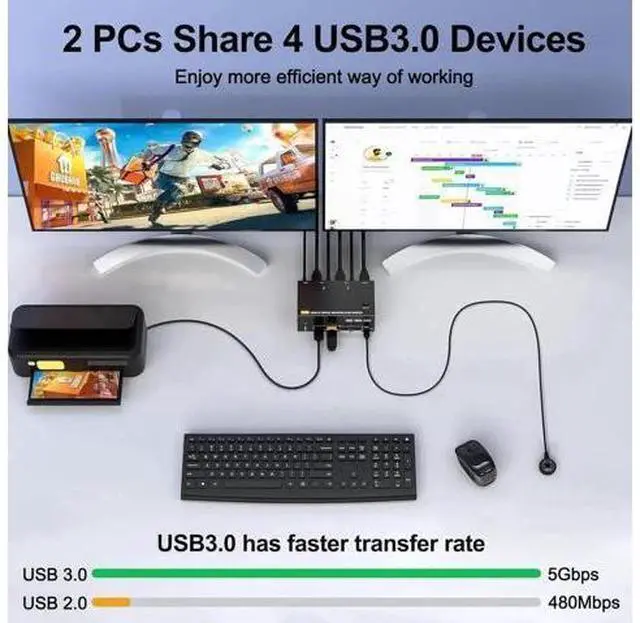 Alt view image 4 of 7 - 2 Port Triple Monitor 2HDMI+DP KVM Switch 2 In 3 Out, 8K@60Hz 4K@144Hz USB3.0 KVM Switcher with USB3.0 Cables & Wired Remote Controller for 2 PCs Share 3 Extended Displays