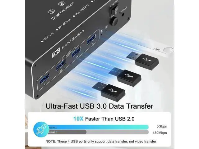 Alt view image 4 of 7 - 2 Port Dual Monitor DP USB3.0 KVM Switch 8K@60Hz/4K@144Hz, 4 USB3.0 Ports, Support Extended & Mirrored Modes, Remote Controller & USB Cables Included for 2 PCs