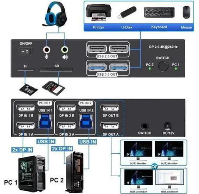 Alt view image 3 of 7 - 2x2 DP 2.0 Dual Monitor KVM Switch 8K@60Hz 4K@240Hz, 2 PCs Share 2 Displays, Audio Mic, 4 USB Ports & SD/TF Card Reader