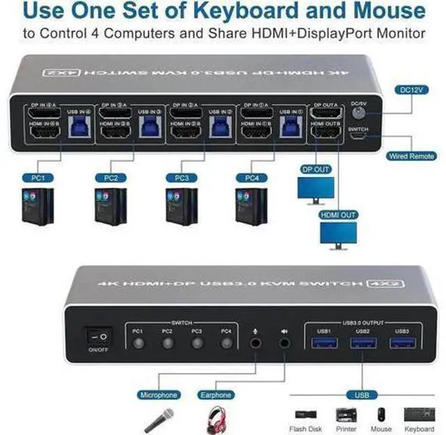 Alt view image 7 of 7 - 4 Port Hybrid HDMI+DP Dual Monitor KVM Switch 4 In 2 Out, 4K@60Hz USB3.0 KVM Switcher with Audio & Mic, 3 USB 3.0 Ports for 4 PCs Share 2 Displays Keyboard Mouse