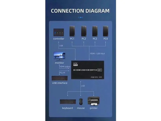Alt view image 6 of 7 - 4X1 4 Port HDMI KVM Switch 8K@60Hz 4K@120Hz, 4 In 1 Out USB KVM Switcher for 4 PCs Share Single Monitor, Come with 4 USB Cables & Power Cable