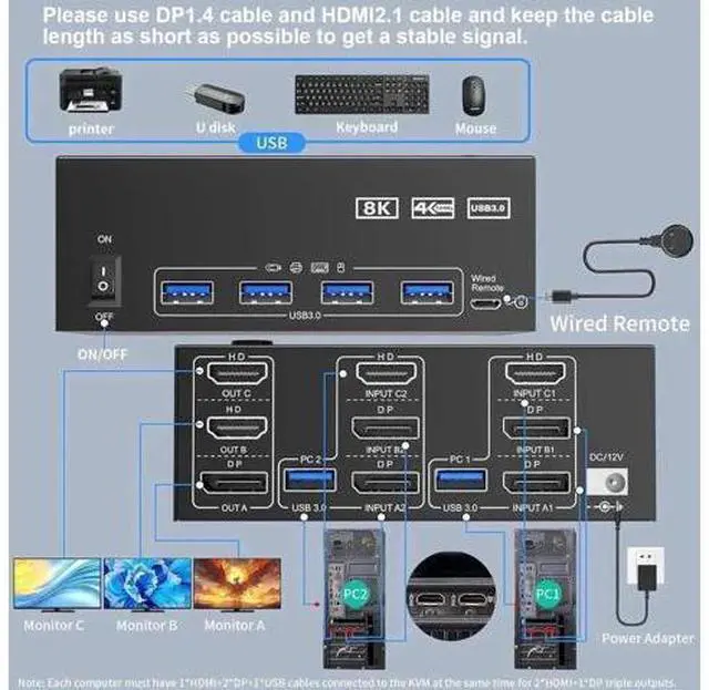 Alt view image 5 of 7 - 2 Port Triple Monitor HDMI+DP KVM Switch, 8K@60Hz 4K@144Hz USB3.0 KVM Switcher with 4 USB 3.0 Ports, Wired Remote & 12V Power Adapter for 2 PCs Share 3 Displays