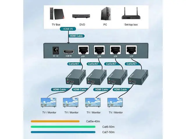 Alt view image 4 of 7 - 1x4 HDMI Extender Splitter Over Cat5e/Cat6/Cat7 Cable, 1080P@60Hz, Max 165FT/50M, 4 Remote Outputs, Single Power Supply