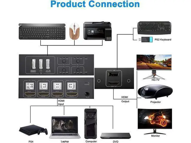 Alt view image 4 of 7 - 4-Port HDMI KVM Switch 4 In 1 Out, Support 4K@60Hz, 4 PCs Share One Monitor, Keyboard & Mouse, Comes with 4 USB Cables, 1 Switch Cable & 1 Power Cable