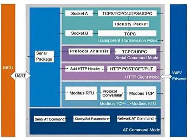 Alt view image 4 of 7 - USR-W610 Serial to WiFi Ethernet Converter RS232 RS485 Wireless TCP/IP Serial Device Server