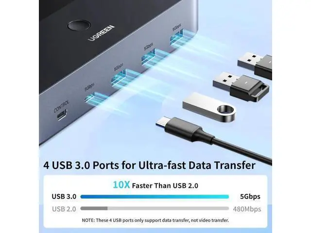 Alt view image 6 of 7 - UGREEN 2x2 Dual Monitor HDMI KVM Switch 4K@60Hz, 4 USB 3.0 Ports for 2 PCs Share 2 Displays Keyboard Mouse Printer, Full Accessories with 4 HDMI Cables, 2 USB Cables, Power Adapter & Switch Controller