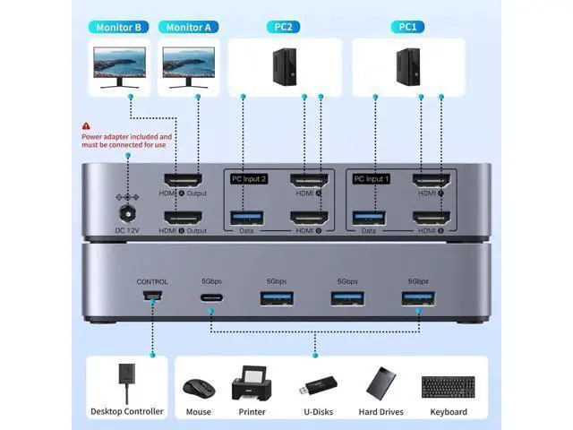 Alt view image 7 of 7 - UGREEN 2x2 Dual Monitor HDMI KVM Switch 4K@60Hz, 4 USB 3.0 Ports for 2 PCs Share 2 Displays Keyboard Mouse Printer, Full Accessories with 4 HDMI Cables, 2 USB Cables, Power Adapter & Switch Controller