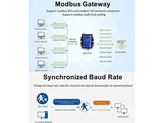 Alt view image 2 of 7 - New Version USR-N510 (H7-4) 1-Port RS485 to Ethernet Serial Device Server Modbus RTU to TCP Converter with 12V Power Adapter