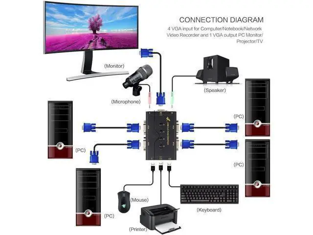 Alt view image 2 of 6 - 4-Port VGA KVM Switch with USB Hub & Audio, Supports Wireless Keyboard & Mouse, Push Button Switching
