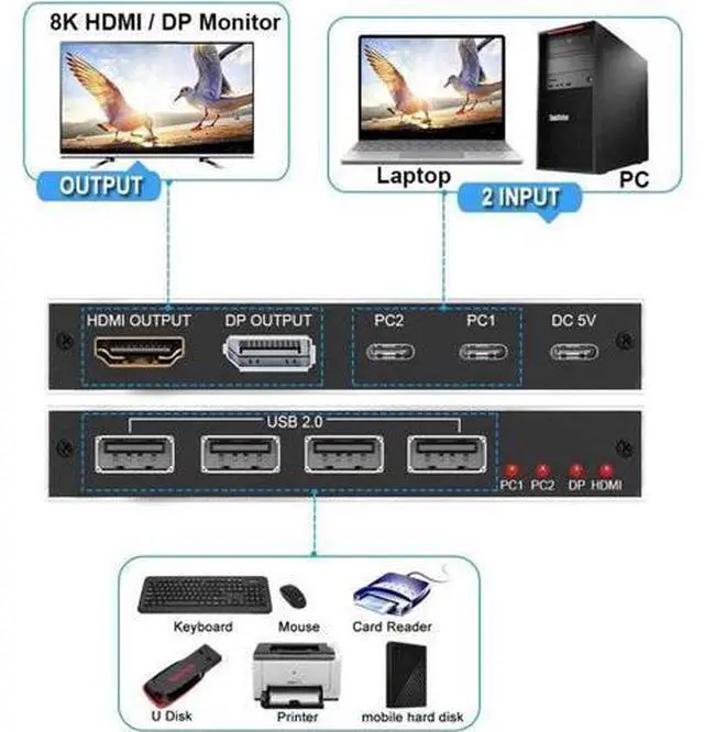 Alt view image 2 of 7 - 2x1 USB-C KVM Switch, Support 8K@60Hz & 4K@120Hz, 2 Type-C Hosts Share 1 Monitor (HDMI/DP Dual Output), Built-in 4 USB 2.0 Ports, 2 USB-C Cables Included