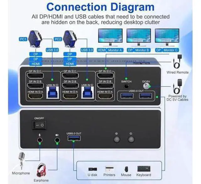 Alt view image 2 of 7 - 2 PCs Triple Monitor 1HDMI+2DP Hybrid KVM Switch 8K@60Hz 4K@144Hz USB 3.0, Audio & Mic Jack, 3 USB 3.0 Ports, Mirror & Extended Display Modes for 2 Hosts Share 3 Displays