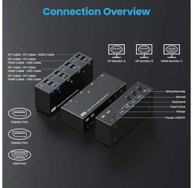 Alt view image 5 of 7 - 3 PCs Triple Monitor 1HDMI+2DP Hybrid KVM Switch, HDMI 8K@60Hz 4K@120Hz, DP 8K@30Hz 4K@144Hz, 4 USB 3.0 Ports, Wired Remote & 3 USB Cables Included for 3 Hosts Share 3 Displays