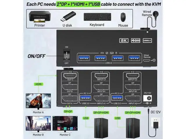 Alt view image 5 of 7 - 2 Port Triple Monitor KVM Switch (1HDMI+2DP), 8K@60Hz 4K@144Hz USB3.0 KVM Switcher with 4 USB 3.0 Ports, Wired Remote & Power Adapter for 2 PCs Share 3 Displays Keyboard Mouse