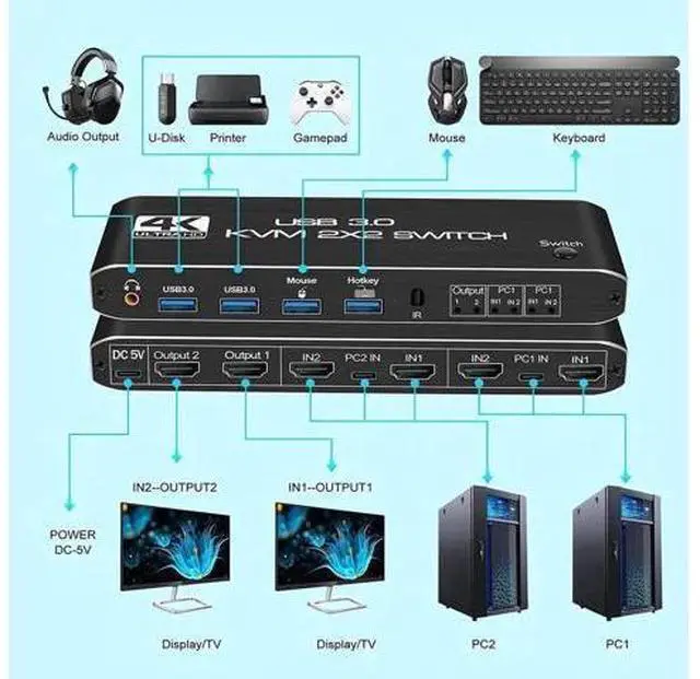Alt view image 6 of 7 - 2 Port Dual Monitor HDMI KVM Switch 4K@60Hz, USB 3.0 KVM Switcher for 2 PCs Share Dual Screens, Compatible with Laptop PS4 Xbox