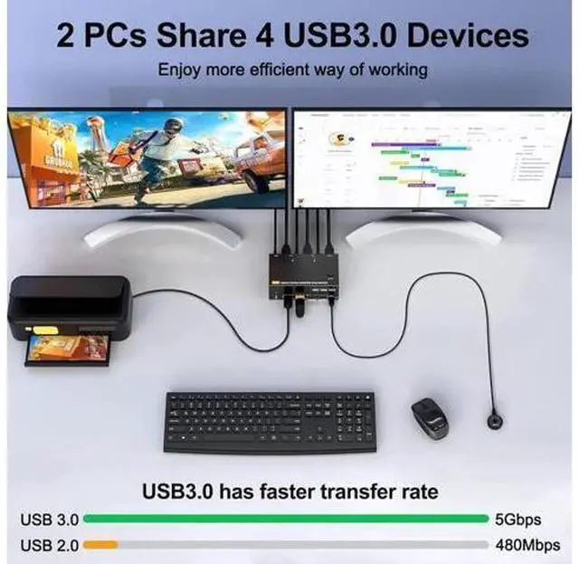 Alt view image 5 of 7 - 2 In 3 Out Triple Monitor 2HDMI+DP Hybrid KVM Switch 8K@60Hz 4K@144Hz USB 3.0, Support Extended Display, Wired Controller & USB 3.0 Cables Included for 2 PCs Share 3 Displays