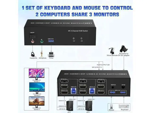 Alt view image 7 of 7 - 2 Port Triple Monitor KVM Switch (2HDMI+1DP), 4K@60Hz USB3.0 KVM Switcher with Audio & Mic, 3 USB 3.0 Ports for 2 PCs Share 3 Displays Keyboard Mouse