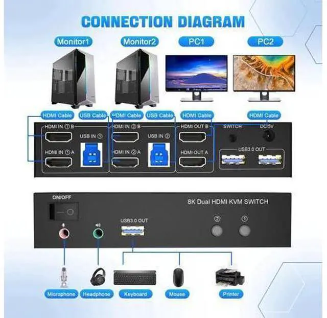 Alt view image 6 of 7 - 2 Port Dual Monitor HDMI KVM Switch, 8K@60Hz USB3.0 KVM Switcher with Audio & Mic for 2 PCs Share 2 Monitors Keyboard Mouse