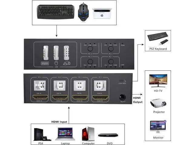 Alt view image 6 of 7 - 4-Port 4 In 1 Out HDMI KVM Switch, 4K@60Hz, 4 PCs Share One Monitor, Keyboard & Mouse, Compatible with Laptop, PC, PS4, Xbox, HDTV