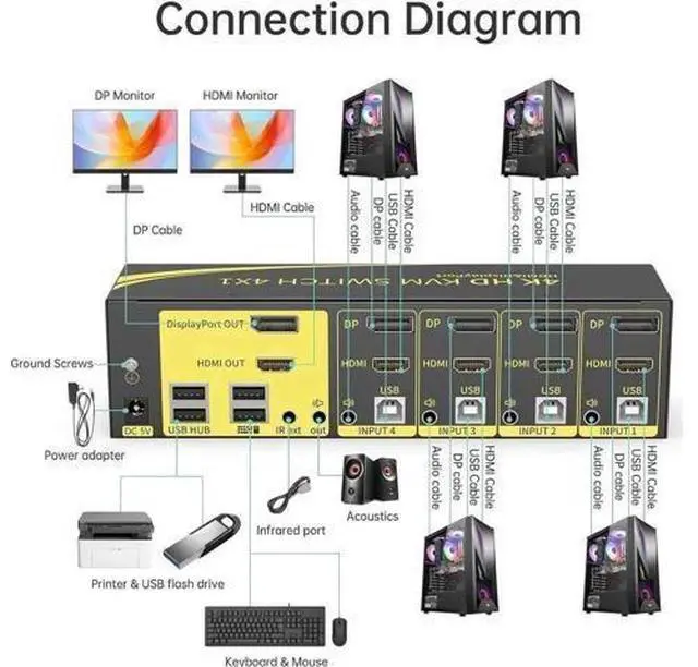 Alt view image 2 of 6 - 4 In 2 Out HDMI+DP Dual Monitor KVM Switch 4K@60Hz 4:4:4, 4 Computers Share 2 Monitors with Audio & USB2.0 Hub, Support Extended Display
