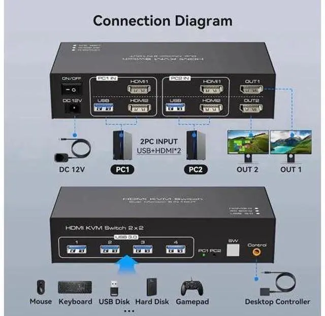 Alt view image 7 of 7 - 2×2 Dual Monitor HDMI USB 3.0 KVM Switch 4K@60Hz, Support Extended & Mirrored Modes, 4 USB3.0 Ports, DC 12V Power Adapter & Wired Controller Included for 2 PCs