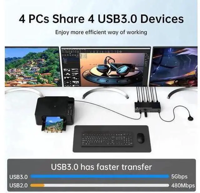 Alt view image 6 of 7 - 4-Port Triple Monitor KVM Switch (1HDMI+2DP), 8K@60Hz/4K@144Hz, 4 USB3.0, Wired Remote, Power Adapter & USB3.0 Cables for 4 PCs Share 3 Displays