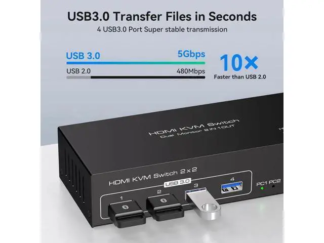 Alt view image 3 of 7 - 2 Port Dual Monitor HDMI KVM Switch 4K@60Hz USB 3.0, 4 USB 3.0 Ports for 2 PCs Share 2 Displays, Keyboard, Mouse, Printer & USB Flash Drive
