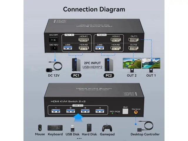 Alt view image 6 of 7 - 2 Port Dual Monitor HDMI KVM Switch 4K@60Hz USB 3.0, 4 USB 3.0 Ports for 2 PCs Share 2 Displays, Keyboard, Mouse, Printer & USB Flash Drive