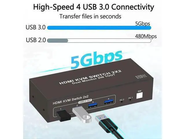 Alt view image 3 of 7 - 2 Port 2×2 Dual Monitor HDMI USB 3.0 KVM Switch 4K@60Hz, 4 USB Ports, Support Extended & Mirrored Display Modes for 2 PCs