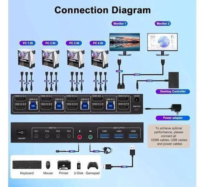 Alt view image 4 of 7 - 4 Port Dual HDMI KVM Switch 4 In 2 Out, 4K@60Hz USB3.0 Dual Monitor KVM Switcher with 3 USB 3.0 Ports, Button & Desktop Remote Control for 4 PCs Share 2 Displays Keyboard Mouse
