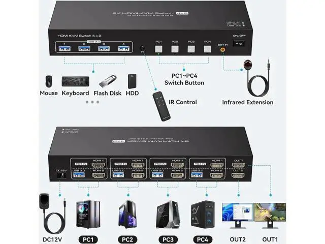 Alt view image 7 of 7 - 4 Port Dual HDMI KVM Switch, 8K@60Hz 4K@120Hz USB3.0 KVM Switcher with Remote & Power Adapter for 4 PCs Share 2 Monitors & 4 USB 3.0 Devices, Support Mirror & Extend Display