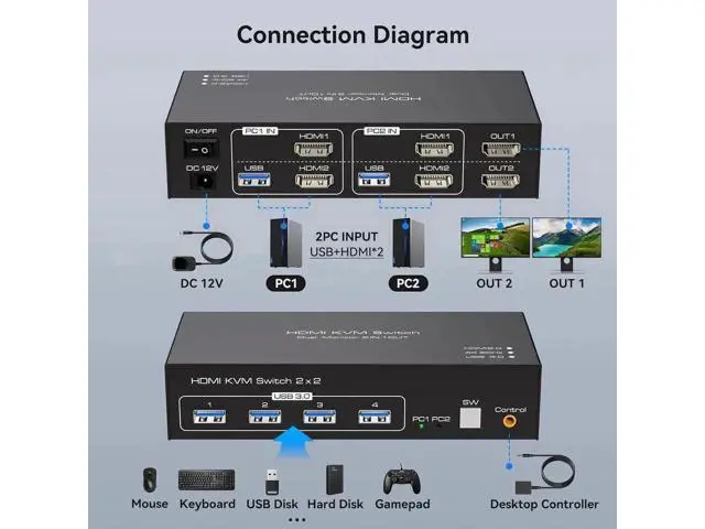 Alt view image 7 of 7 - 2-Port Dual Monitor HDMI USB 3.0 KVM Switch 4K@60Hz, 2 PCs Share 2 Monitors & 4 USB3.0 Ports