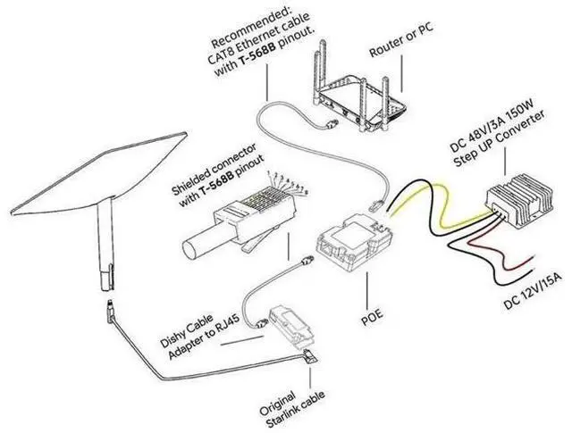 Alt view image 2 of 4 - CB1 Starlink V2 Dishy Adapter, Proprietary Cable to RJ45 Converter with 12V/24V Power Conversion