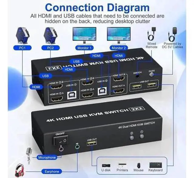 Alt view image 7 of 7 - 2x2 Dual Monitor HDMI KVM Switch 4K@60Hz, 2 Port KVM Switcher with Audio Mic & 3 USB Ports, Support Extended & Mirror Mode for 2 PCs Share Two Displays