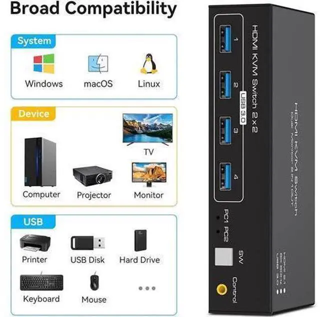 Alt view image 3 of 7 - 2 Port 2x2 Dual Monitor HDMI KVM Switch 8K@60Hz 4K@120Hz, USB 3.0 KVM Switcher with 4 USB 3.0 Ports, Mirror & Extended Display, Desktop Controller Included