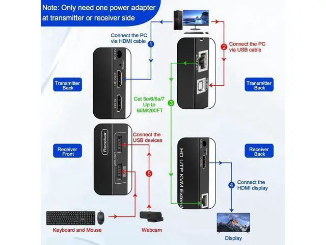 Alt view image 4 of 7 - HDMI KVM Extender Over TCP/IP Cat5e/Cat6/Cat6a/Cat7 Up to 60M/200FT, 1080P@60Hz, 2 USB2.0 Ports, Zero Latency, Cross-Platform Plug & Play