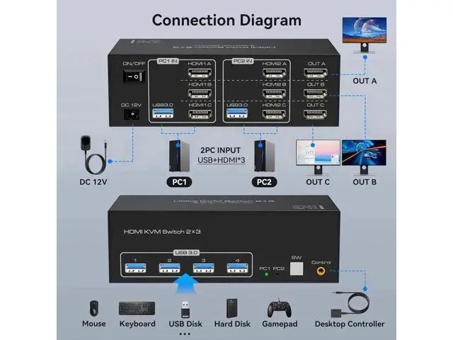 Alt view image 6 of 7 - 2-Port Triple HDMI KVM Switch, 8K@60Hz 4K@60Hz, 4 USB3.0 Ports