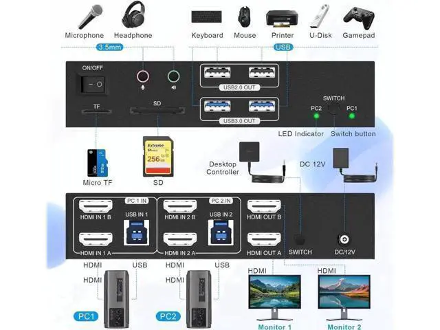 Alt view image 7 of 7 - 2 Port Dual Monitor HDMI KVM Switch 2 In 2 Out, 8K@60Hz 4K@120Hz USB3.0 KVM Switcher with Audio Mic, SD & TF Card Slots for 2 PCs Share 2 Monitors and 4 USB Devices