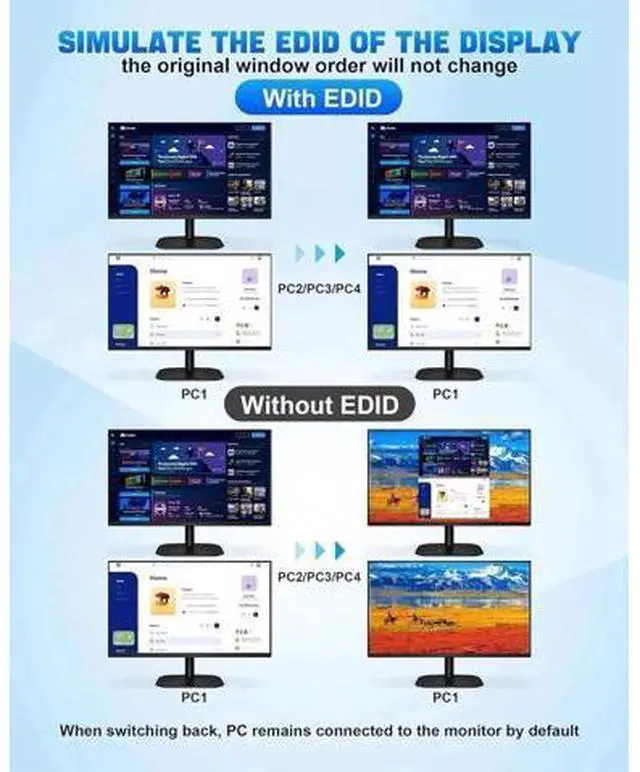 Alt view image 7 of 7 - 4 In 2 Out Dual Monitor HDMI KVM Switch 4K@60Hz USB 3.0, EDID Emulator, Audio & Mic Jack, 3 USB 3.0 Ports for 4 PCs Share 2 Displays
