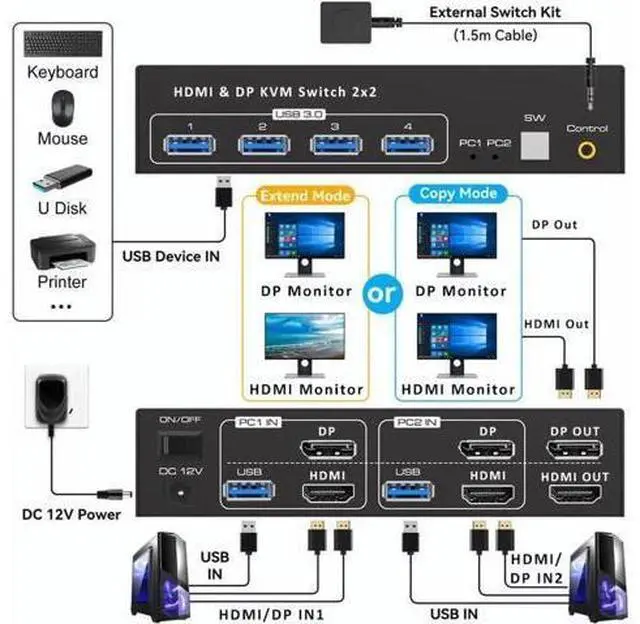Alt view image 2 of 7 - 2x2 Dual Monitor DP+HDMI KVM Switch 8K@60Hz 4K@120Hz, USB 3.0 KVM Switcher with 4 USB 3.0 Ports, Mirror & Extended Display Modes for 2 PCs Share 2 Displays