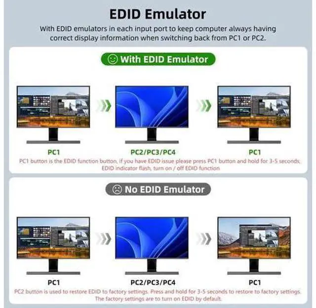 Alt view image 7 of 7 - 4 Port 2x2 Dual Monitor HDMI KVM Switch 8K@60Hz 4K@144Hz, USB 3.0 KVM Switch Box with EDID Emulator for 4 PCs Share Dual Monitors Keyboard Mouse, Stable Chip & Wide Compatibility
