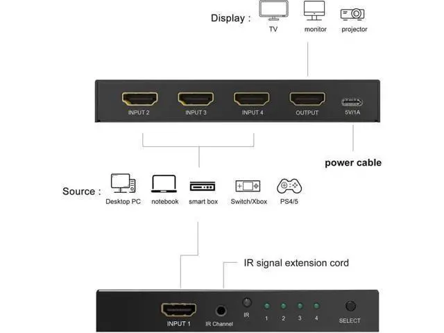 Alt view image 3 of 7 - 4 in 1 Out 8K HDMI 2.1 Switcher with Remote Control, Directional HDMI Switch 48Gbps High Speed, Supports 8K@60Hz, 4K@120Hz Ultra HD Video
