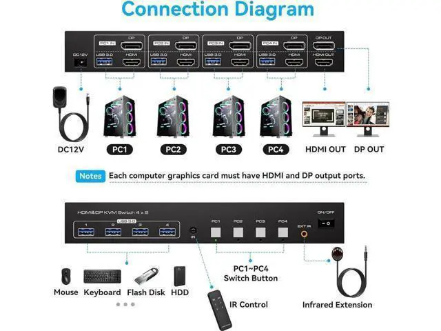 Alt view image 7 of 7 - 4-Port HDMI2.1+DP1.4 Dual Monitor USB3.0 KVM Switch, 8K@60Hz, 4 USB3.0 Ports with IR Remote Control